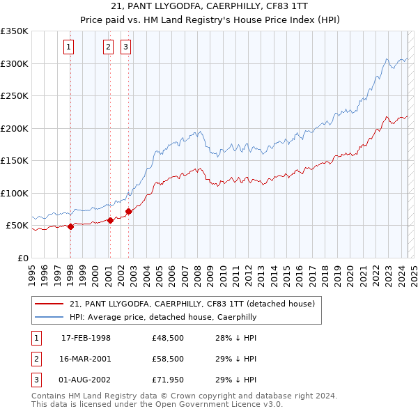 21, PANT LLYGODFA, CAERPHILLY, CF83 1TT: Price paid vs HM Land Registry's House Price Index