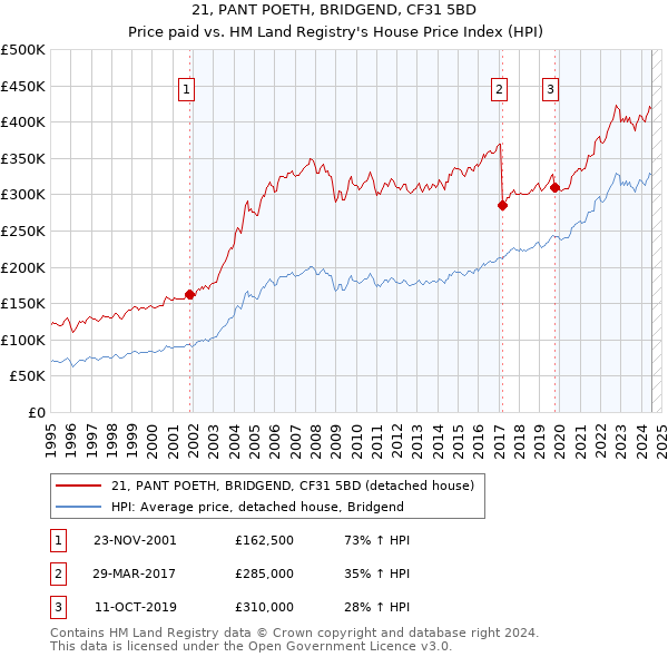 21, PANT POETH, BRIDGEND, CF31 5BD: Price paid vs HM Land Registry's House Price Index