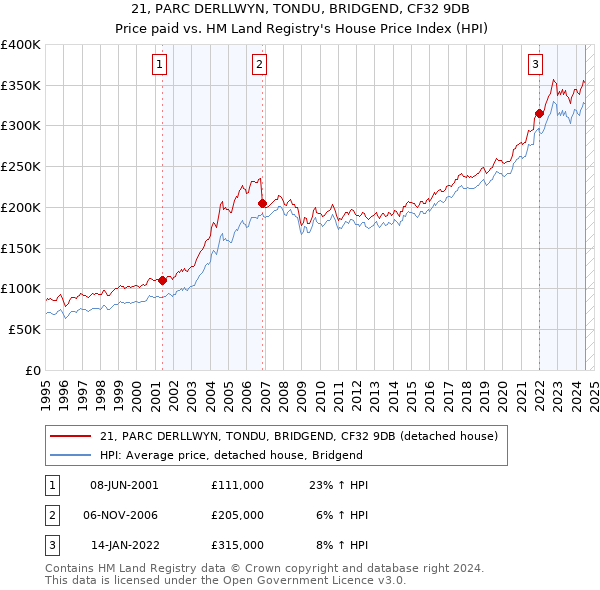 21, PARC DERLLWYN, TONDU, BRIDGEND, CF32 9DB: Price paid vs HM Land Registry's House Price Index