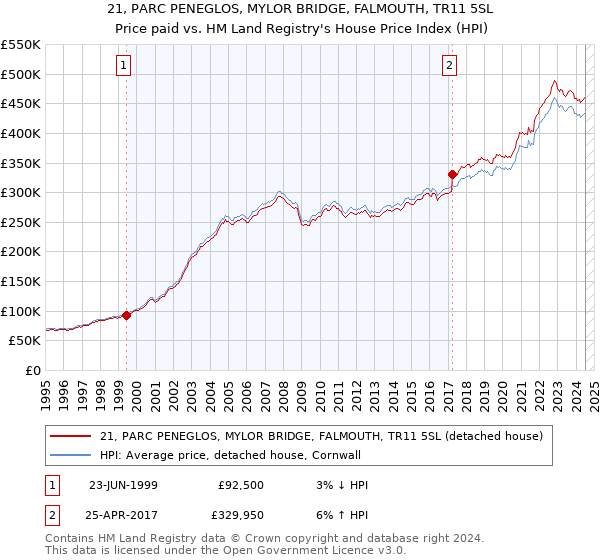 21, PARC PENEGLOS, MYLOR BRIDGE, FALMOUTH, TR11 5SL: Price paid vs HM Land Registry's House Price Index