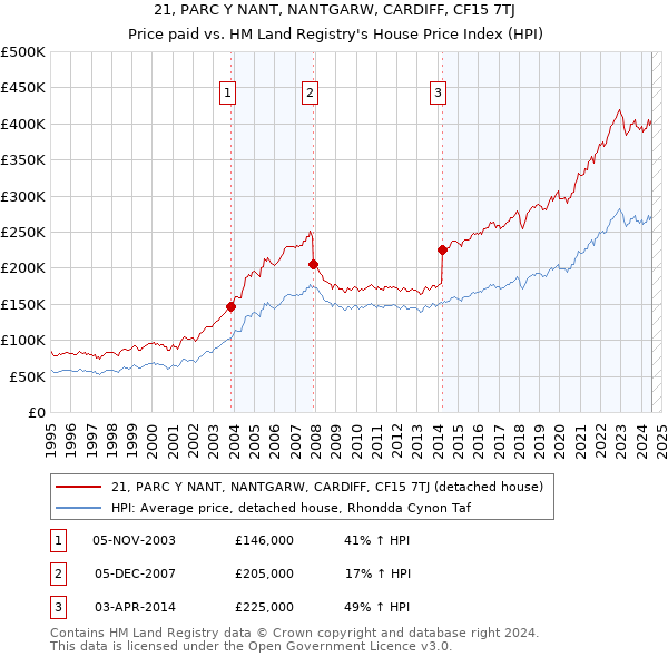 21, PARC Y NANT, NANTGARW, CARDIFF, CF15 7TJ: Price paid vs HM Land Registry's House Price Index