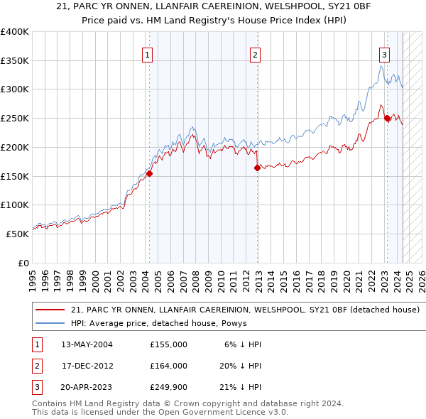 21, PARC YR ONNEN, LLANFAIR CAEREINION, WELSHPOOL, SY21 0BF: Price paid vs HM Land Registry's House Price Index