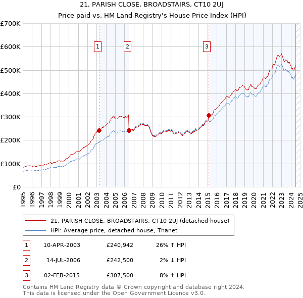 21, PARISH CLOSE, BROADSTAIRS, CT10 2UJ: Price paid vs HM Land Registry's House Price Index