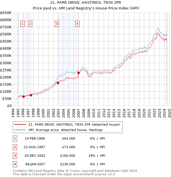 21, PARK DRIVE, HASTINGS, TN34 2PR: Price paid vs HM Land Registry's House Price Index