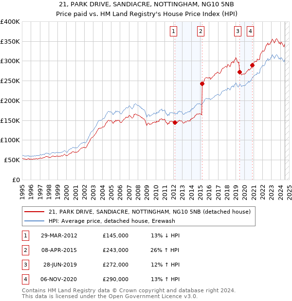 21, PARK DRIVE, SANDIACRE, NOTTINGHAM, NG10 5NB: Price paid vs HM Land Registry's House Price Index