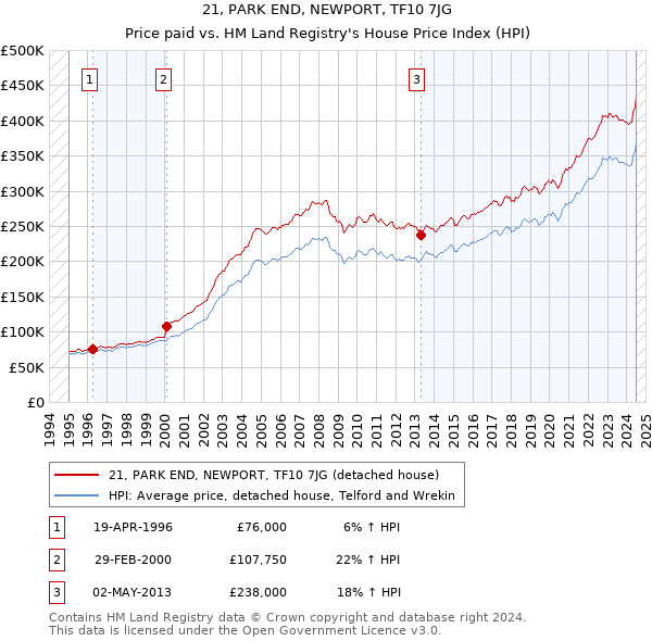 21, PARK END, NEWPORT, TF10 7JG: Price paid vs HM Land Registry's House Price Index