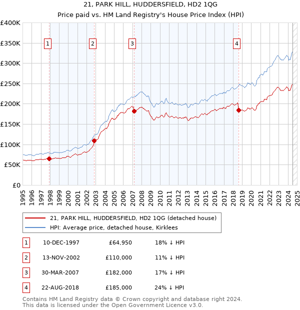 21, PARK HILL, HUDDERSFIELD, HD2 1QG: Price paid vs HM Land Registry's House Price Index