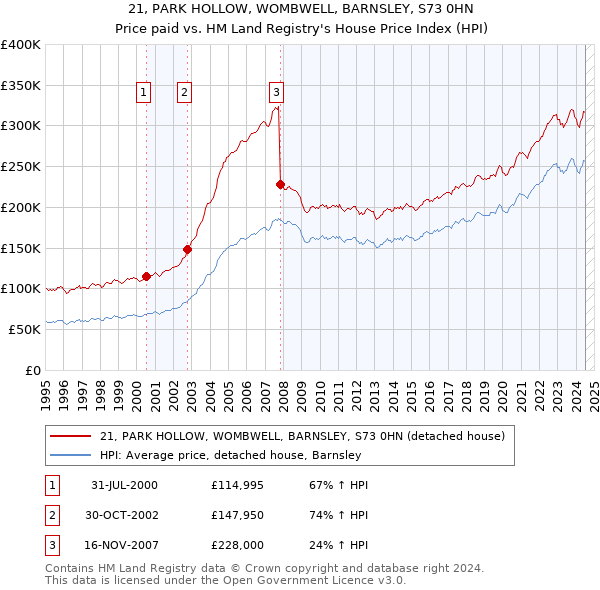 21, PARK HOLLOW, WOMBWELL, BARNSLEY, S73 0HN: Price paid vs HM Land Registry's House Price Index