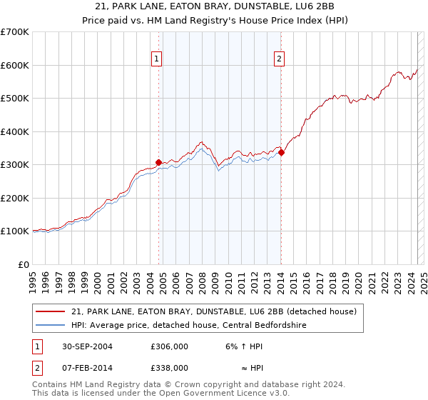 21, PARK LANE, EATON BRAY, DUNSTABLE, LU6 2BB: Price paid vs HM Land Registry's House Price Index