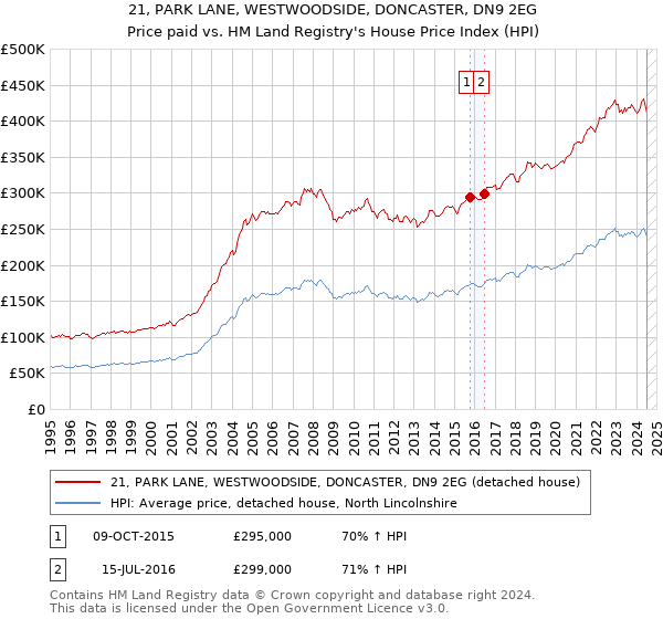 21, PARK LANE, WESTWOODSIDE, DONCASTER, DN9 2EG: Price paid vs HM Land Registry's House Price Index