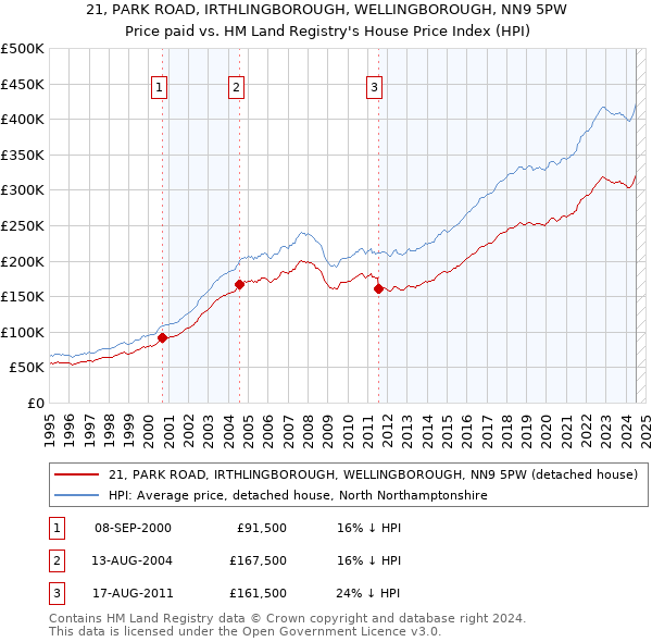 21, PARK ROAD, IRTHLINGBOROUGH, WELLINGBOROUGH, NN9 5PW: Price paid vs HM Land Registry's House Price Index