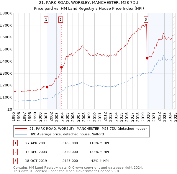 21, PARK ROAD, WORSLEY, MANCHESTER, M28 7DU: Price paid vs HM Land Registry's House Price Index