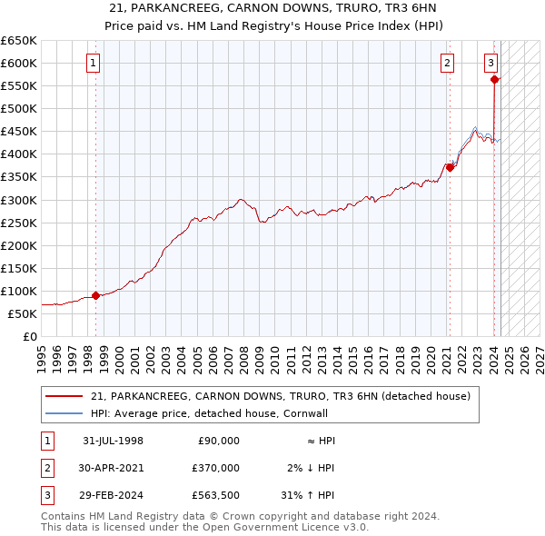 21, PARKANCREEG, CARNON DOWNS, TRURO, TR3 6HN: Price paid vs HM Land Registry's House Price Index