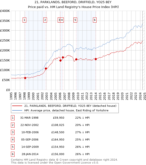 21, PARKLANDS, BEEFORD, DRIFFIELD, YO25 8EY: Price paid vs HM Land Registry's House Price Index