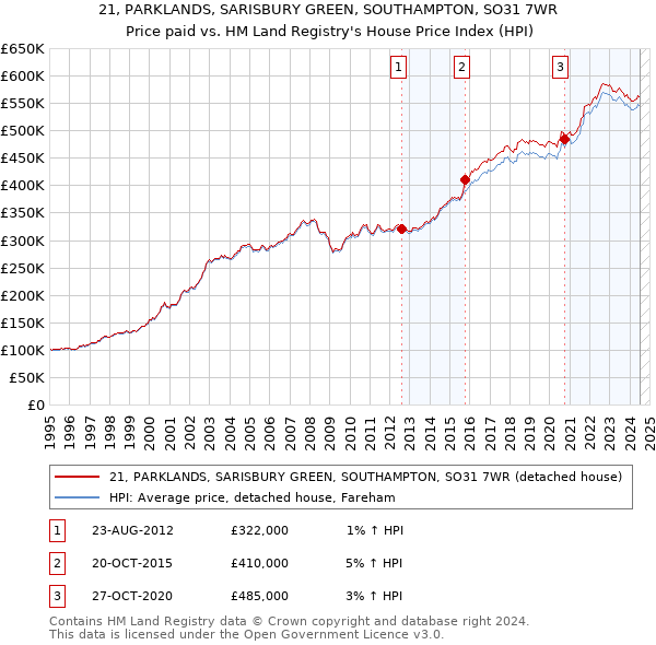 21, PARKLANDS, SARISBURY GREEN, SOUTHAMPTON, SO31 7WR: Price paid vs HM Land Registry's House Price Index