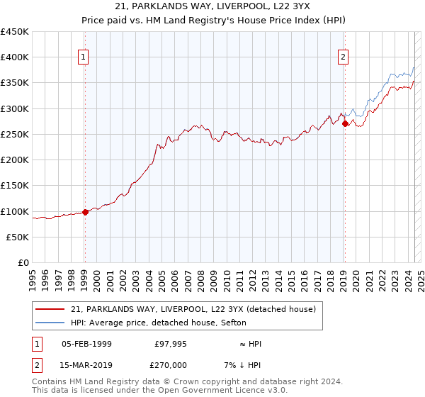 21, PARKLANDS WAY, LIVERPOOL, L22 3YX: Price paid vs HM Land Registry's House Price Index