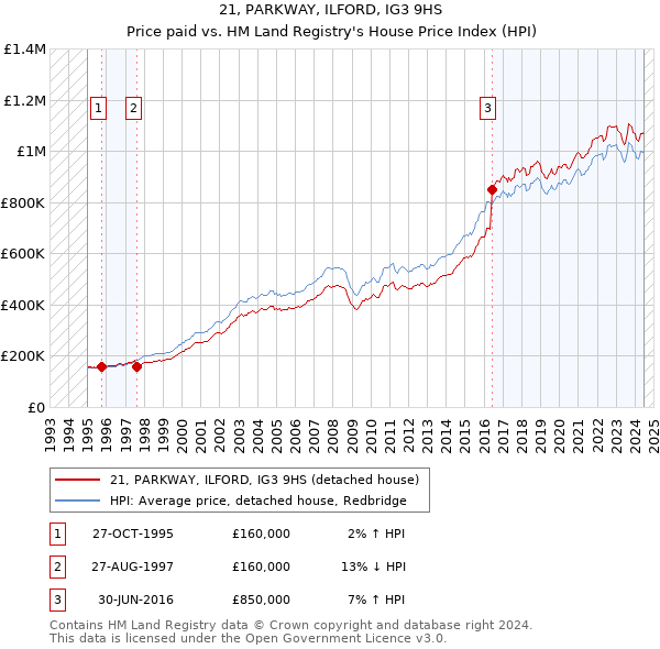 21, PARKWAY, ILFORD, IG3 9HS: Price paid vs HM Land Registry's House Price Index