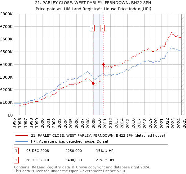 21, PARLEY CLOSE, WEST PARLEY, FERNDOWN, BH22 8PH: Price paid vs HM Land Registry's House Price Index