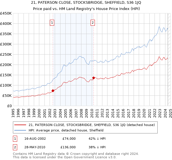 21, PATERSON CLOSE, STOCKSBRIDGE, SHEFFIELD, S36 1JQ: Price paid vs HM Land Registry's House Price Index