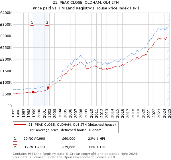 21, PEAK CLOSE, OLDHAM, OL4 2TH: Price paid vs HM Land Registry's House Price Index