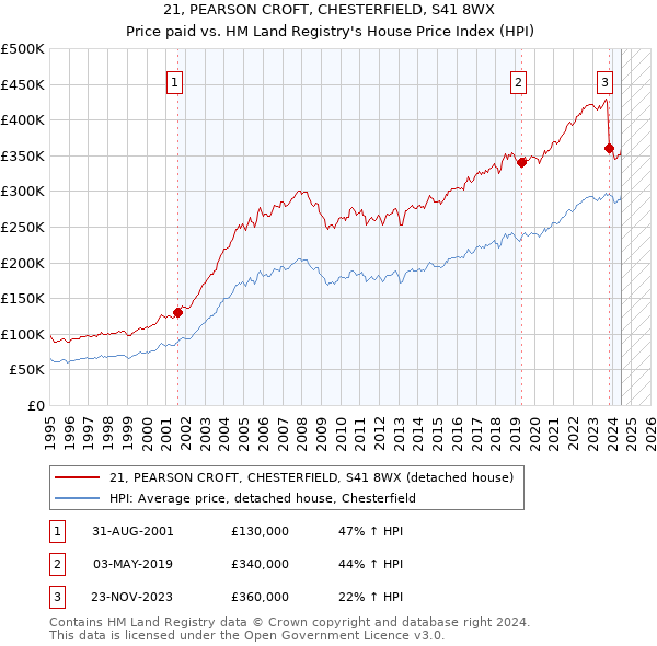 21, PEARSON CROFT, CHESTERFIELD, S41 8WX: Price paid vs HM Land Registry's House Price Index