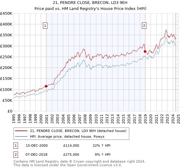 21, PENDRE CLOSE, BRECON, LD3 9EH: Price paid vs HM Land Registry's House Price Index