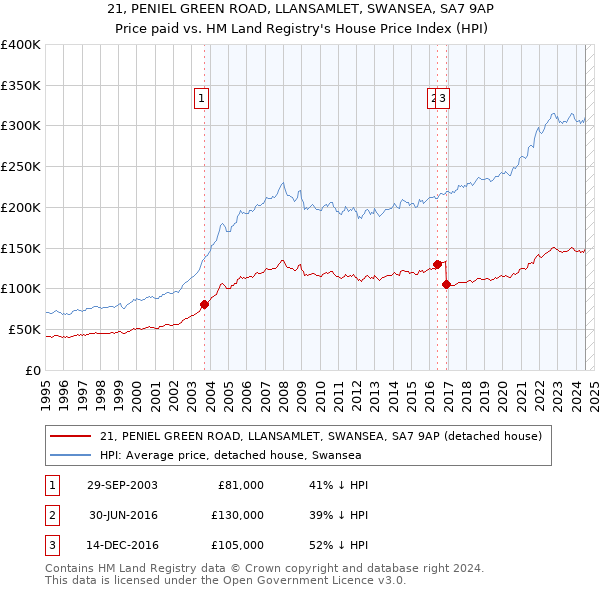 21, PENIEL GREEN ROAD, LLANSAMLET, SWANSEA, SA7 9AP: Price paid vs HM Land Registry's House Price Index