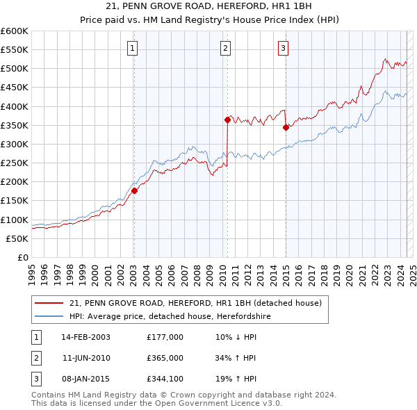 21, PENN GROVE ROAD, HEREFORD, HR1 1BH: Price paid vs HM Land Registry's House Price Index