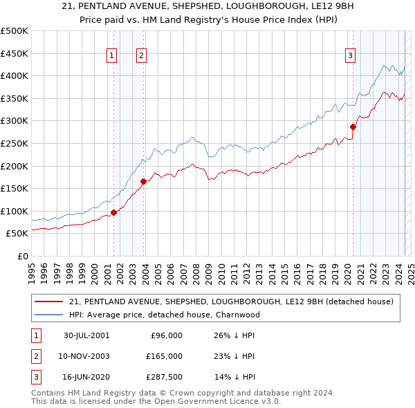 21, PENTLAND AVENUE, SHEPSHED, LOUGHBOROUGH, LE12 9BH: Price paid vs HM Land Registry's House Price Index