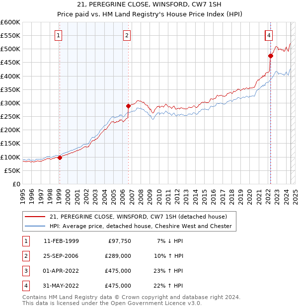 21, PEREGRINE CLOSE, WINSFORD, CW7 1SH: Price paid vs HM Land Registry's House Price Index