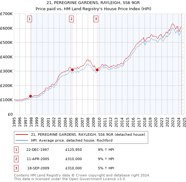 21, PEREGRINE GARDENS, RAYLEIGH, SS6 9GR: Price paid vs HM Land Registry's House Price Index