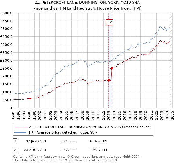 21, PETERCROFT LANE, DUNNINGTON, YORK, YO19 5NA: Price paid vs HM Land Registry's House Price Index