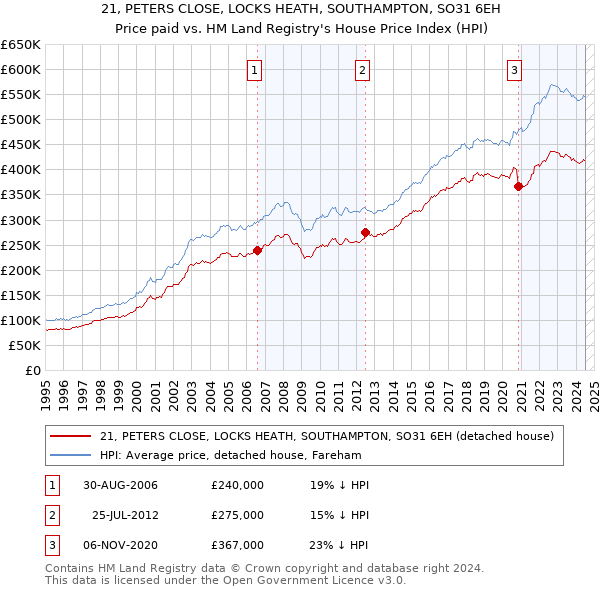 21, PETERS CLOSE, LOCKS HEATH, SOUTHAMPTON, SO31 6EH: Price paid vs HM Land Registry's House Price Index