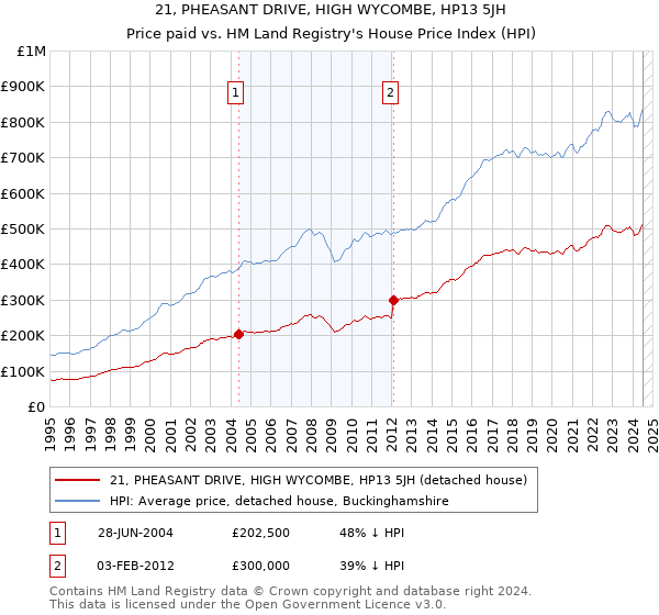 21, PHEASANT DRIVE, HIGH WYCOMBE, HP13 5JH: Price paid vs HM Land Registry's House Price Index