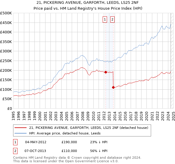 21, PICKERING AVENUE, GARFORTH, LEEDS, LS25 2NF: Price paid vs HM Land Registry's House Price Index