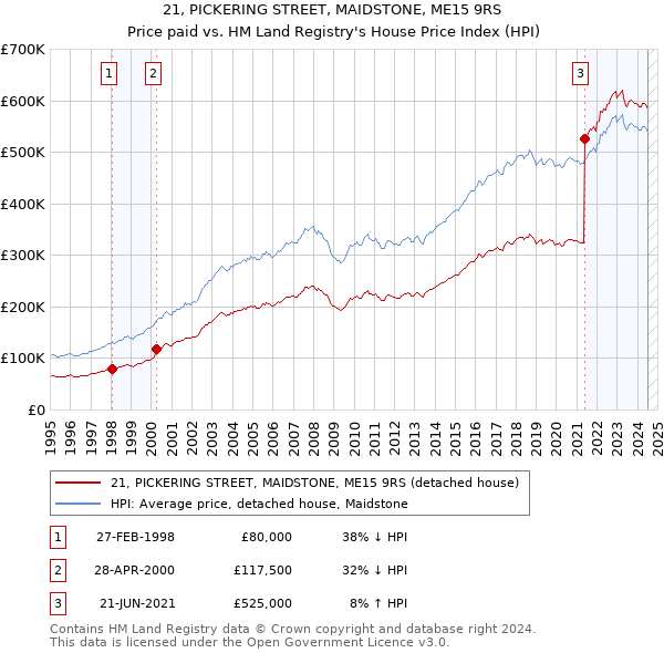 21, PICKERING STREET, MAIDSTONE, ME15 9RS: Price paid vs HM Land Registry's House Price Index