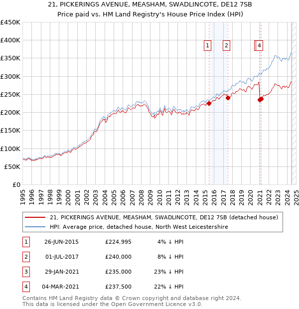 21, PICKERINGS AVENUE, MEASHAM, SWADLINCOTE, DE12 7SB: Price paid vs HM Land Registry's House Price Index