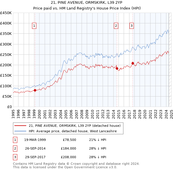 21, PINE AVENUE, ORMSKIRK, L39 2YP: Price paid vs HM Land Registry's House Price Index