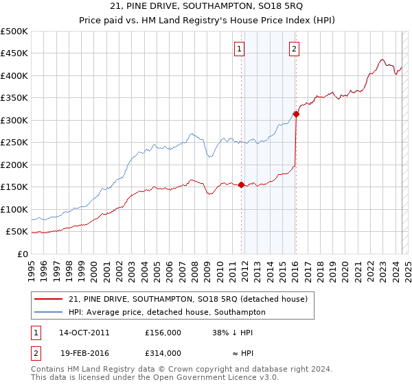 21, PINE DRIVE, SOUTHAMPTON, SO18 5RQ: Price paid vs HM Land Registry's House Price Index