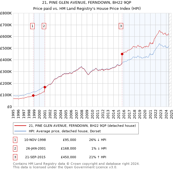 21, PINE GLEN AVENUE, FERNDOWN, BH22 9QP: Price paid vs HM Land Registry's House Price Index