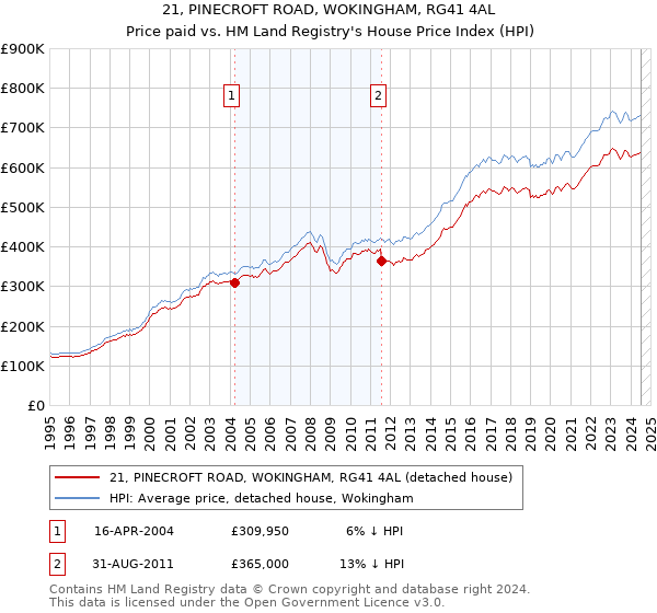 21, PINECROFT ROAD, WOKINGHAM, RG41 4AL: Price paid vs HM Land Registry's House Price Index