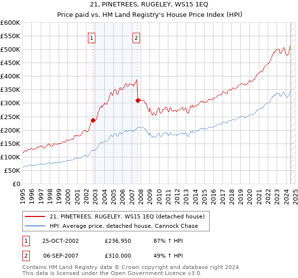 21, PINETREES, RUGELEY, WS15 1EQ: Price paid vs HM Land Registry's House Price Index