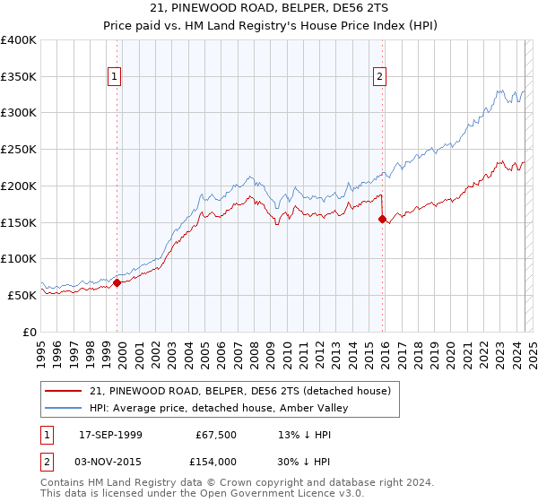 21, PINEWOOD ROAD, BELPER, DE56 2TS: Price paid vs HM Land Registry's House Price Index