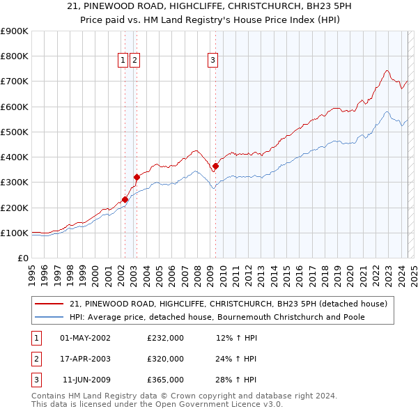 21, PINEWOOD ROAD, HIGHCLIFFE, CHRISTCHURCH, BH23 5PH: Price paid vs HM Land Registry's House Price Index