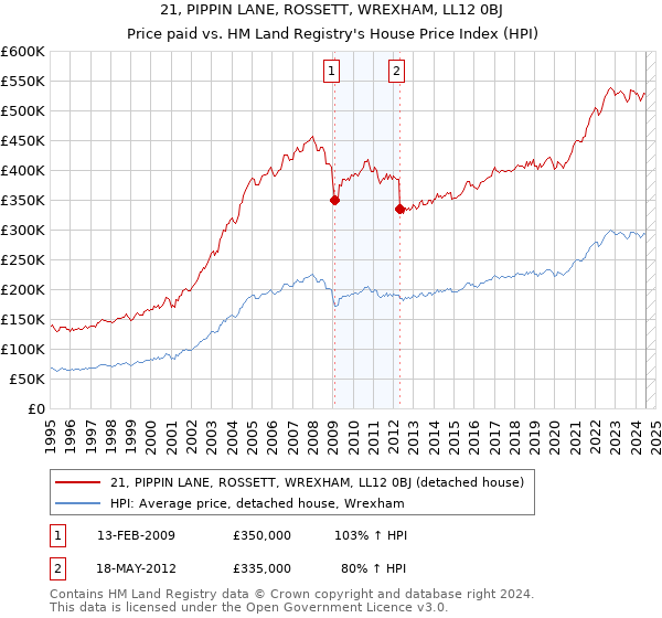 21, PIPPIN LANE, ROSSETT, WREXHAM, LL12 0BJ: Price paid vs HM Land Registry's House Price Index