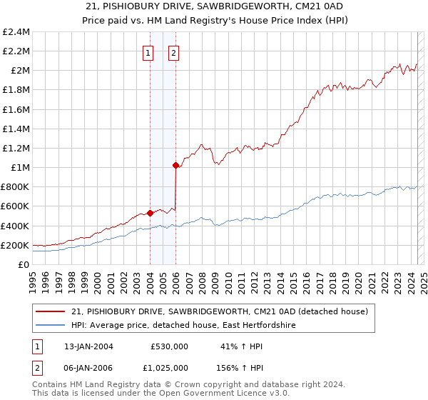 21, PISHIOBURY DRIVE, SAWBRIDGEWORTH, CM21 0AD: Price paid vs HM Land Registry's House Price Index