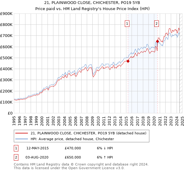 21, PLAINWOOD CLOSE, CHICHESTER, PO19 5YB: Price paid vs HM Land Registry's House Price Index