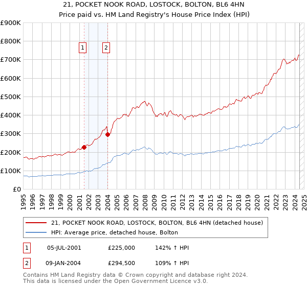 21, POCKET NOOK ROAD, LOSTOCK, BOLTON, BL6 4HN: Price paid vs HM Land Registry's House Price Index