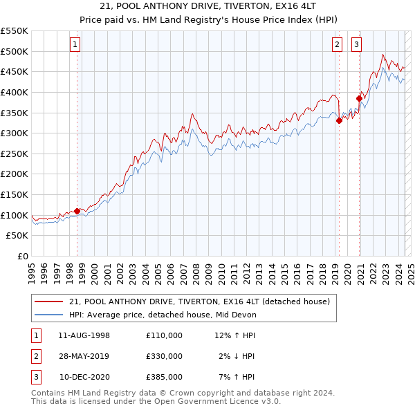 21, POOL ANTHONY DRIVE, TIVERTON, EX16 4LT: Price paid vs HM Land Registry's House Price Index