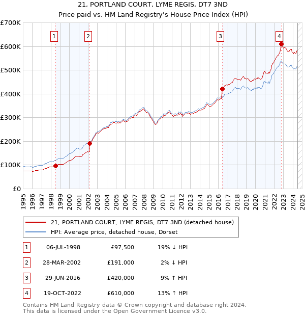 21, PORTLAND COURT, LYME REGIS, DT7 3ND: Price paid vs HM Land Registry's House Price Index